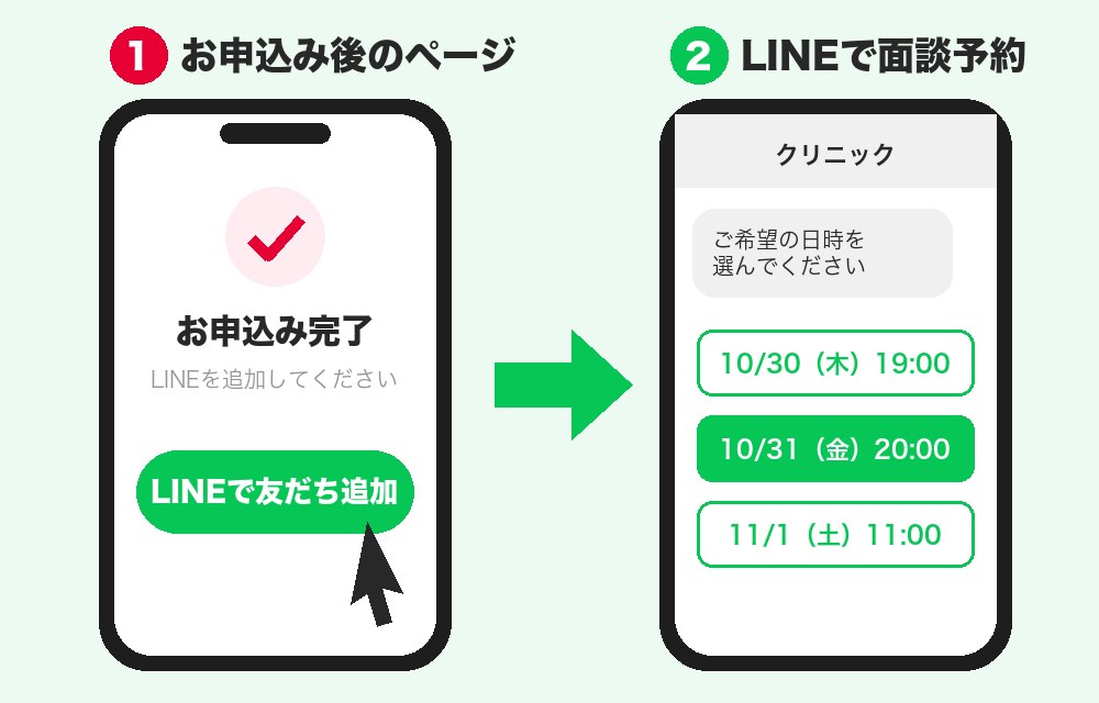 お申込み後のページからLINEを追加して面談を予約